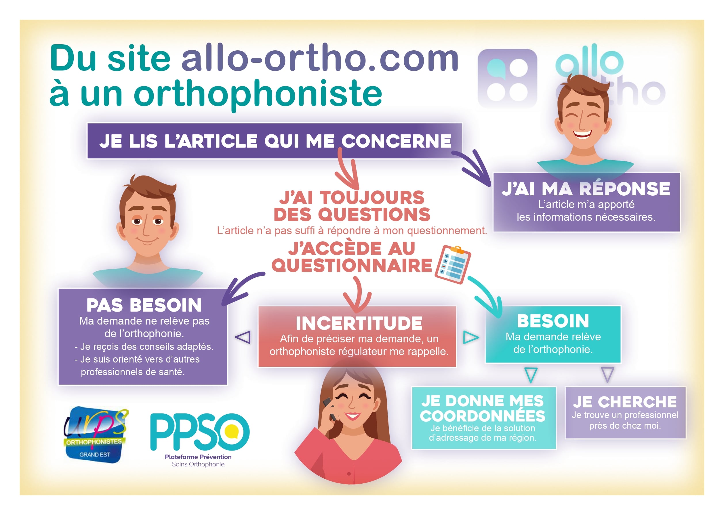 PPSO : Plateforme Prévention Soins Orthophonie